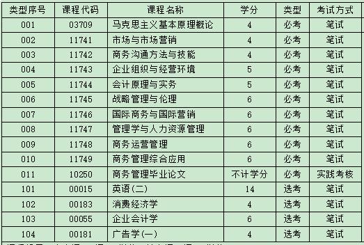 暨南大学自考工商管理本科都考什么科目?