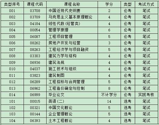 自考工商管理本科要考哪些科目?