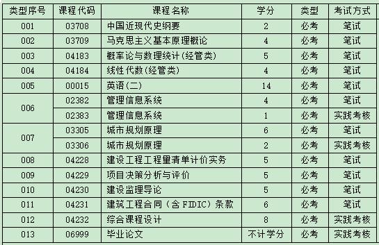 自考工程造价本科有哪些科目考试?