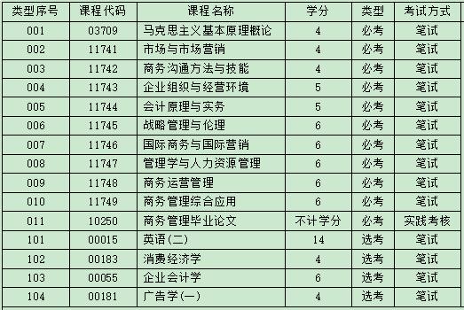 自考工程管理本科科目有哪些?