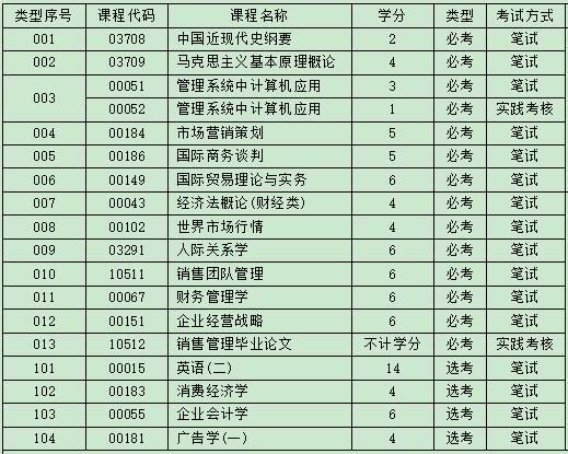 深圳大学自考市场营销本科有哪些科目?