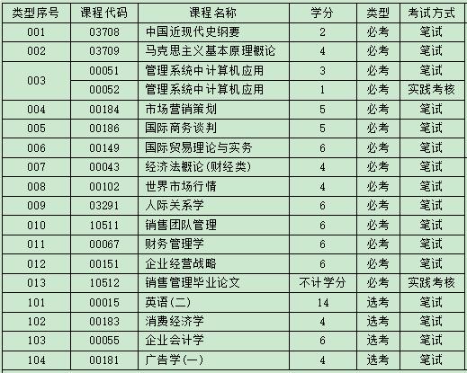 深圳大学自考本科市场营销专业考试科目