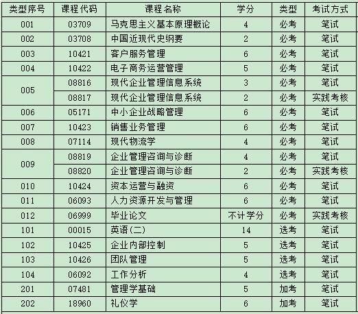 华南师范大学自考工商管理本科要考哪些科目?