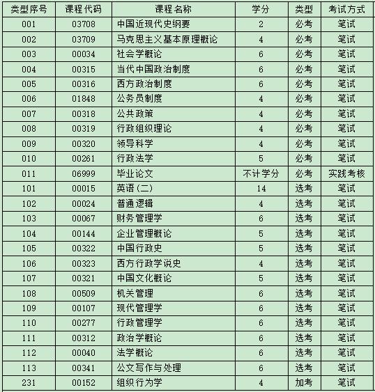 自考行政管理本科考试科目