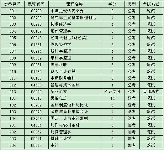 自考会计学本科有哪些考试科目，好考吗?