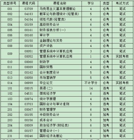 暨南大学自考会计学本科有哪些科目?