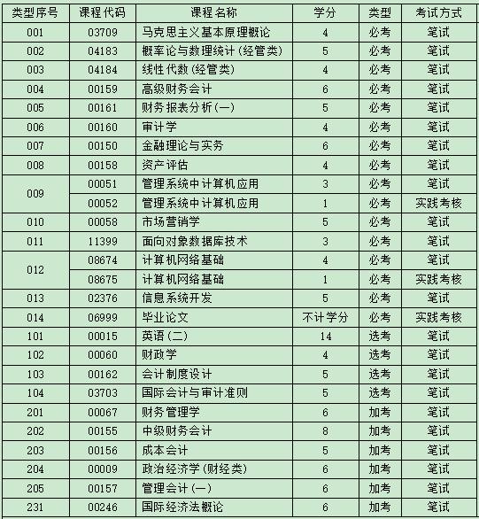 自考会计学本科难吗，有哪些考试科目?