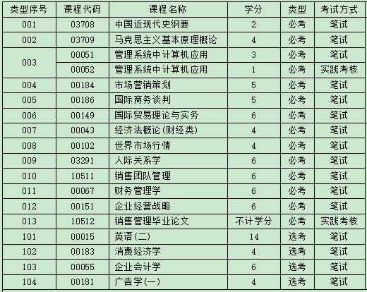 华南农业大学自考市场营销本科有哪些科目?