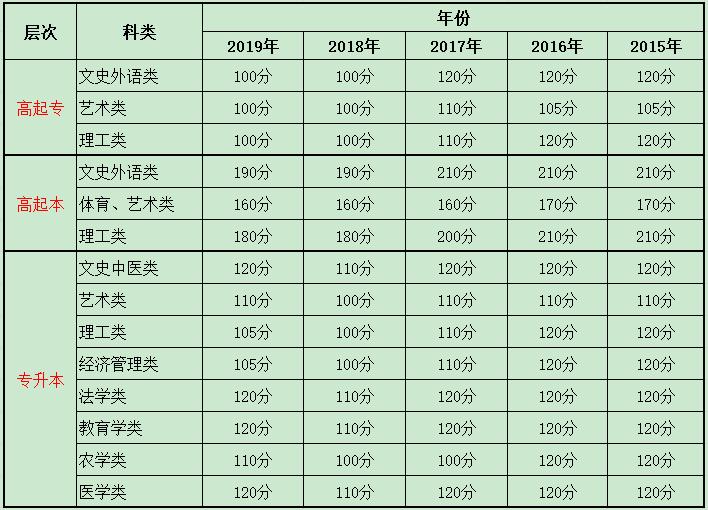 广东成考最低录取分数线