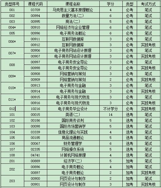 自考电子商务本科都有哪些科目，自考电子商务本科难吗?