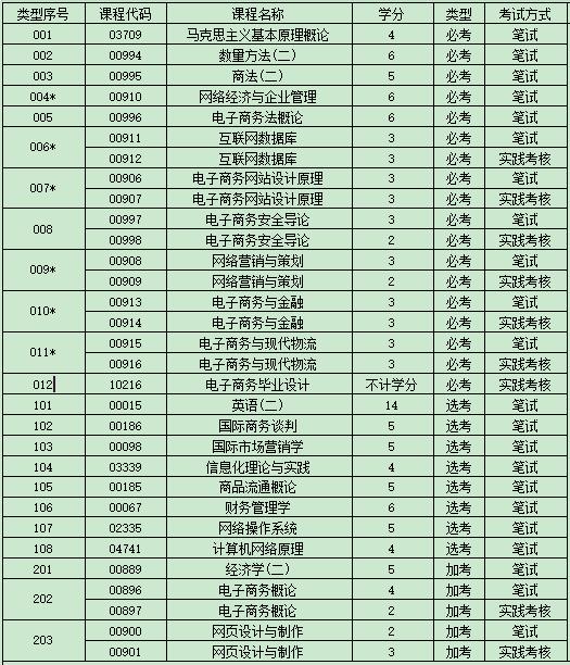 自考电子商务本科都有哪些科目，自考电子商务本科难吗?