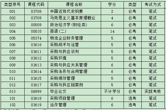 自考本科采购管理专业考试考什么科目?