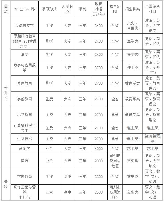 韩山师范学院成人本科学费多少钱?