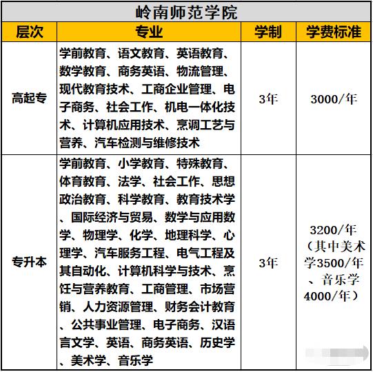 岭南师范学院成人大专专业有哪些?