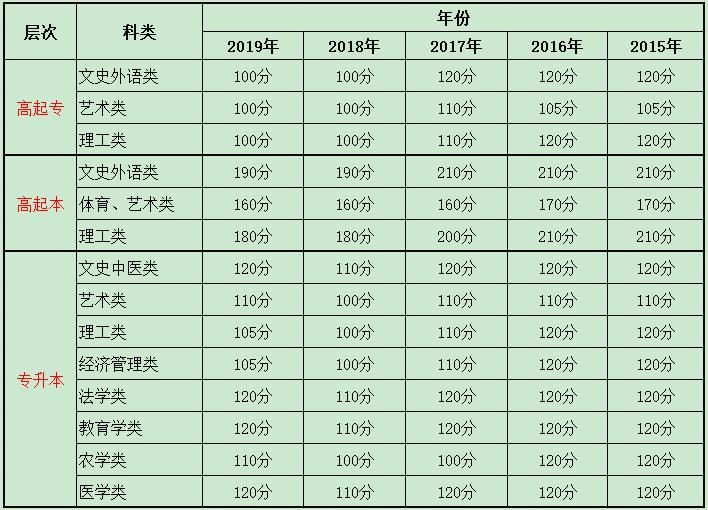 广东工业大学成人高考录取分数线是多少?
