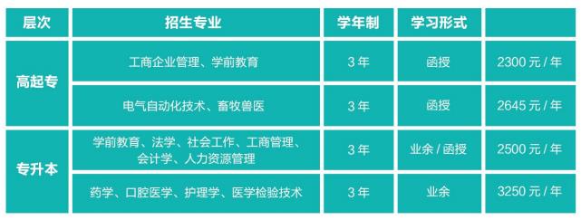 佛山科学技术大学成人高考学费多少钱?