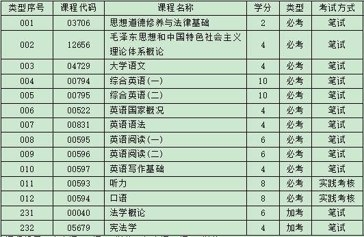 广东外语外贸大学自考英语专科考试科目.jpg