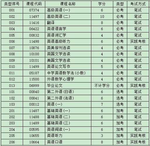 深圳自考专升本英语专业考试科目.jpg