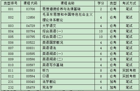 深圳自考英语大专考试科目