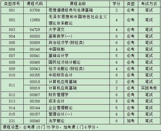 深圳自考会计大专学历好考吗?