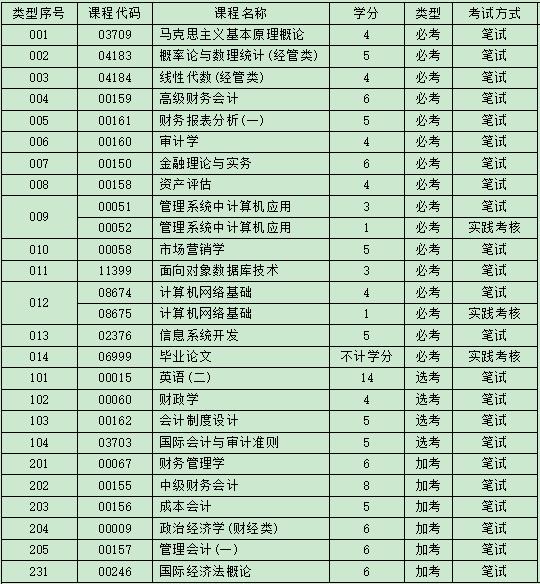 深圳自考会计专升本本科学历好考吗?