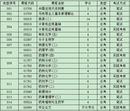 深圳自考药学专升本好考吗，通过率高吗?