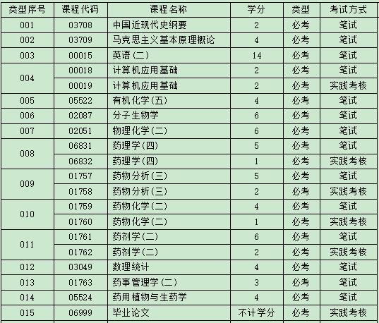 深圳自考药学本科考试科目.jpg