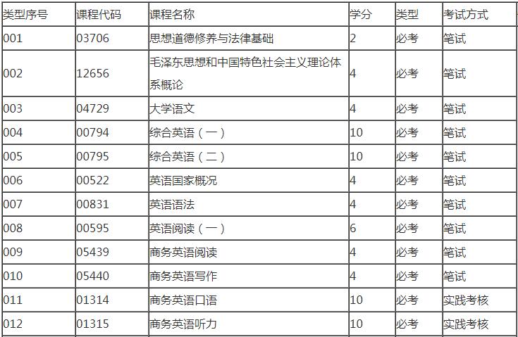 深圳自考英语大专