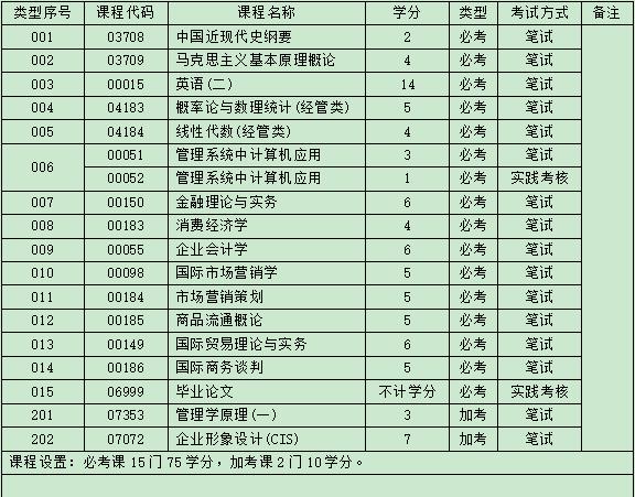 深圳龙岗自考本科市场营销专业怎么样，好考吗?